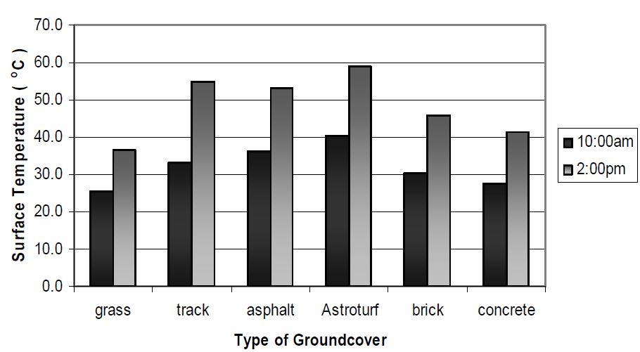 graph of type of ground cover versus temperature